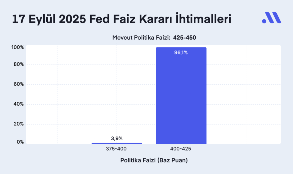 Fed faiz kararı ne zaman? Beklentiler nasıl şekilleniyor?