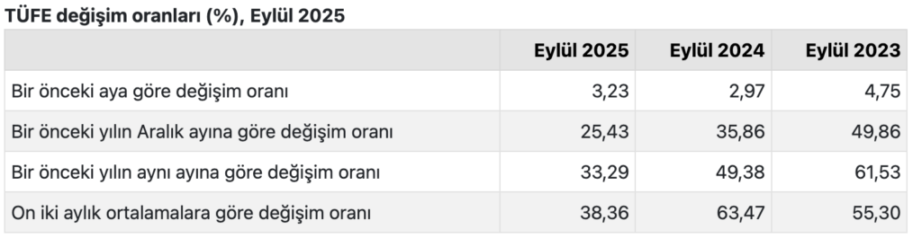 Türkiye Cumhuriyet Merkez Bankası faiz kararını açıkladı (Ekim)