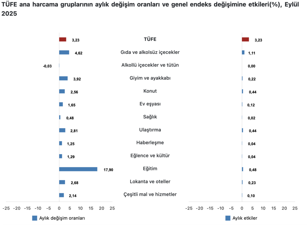 Türkiye Cumhuriyet Merkez Bankası faiz kararını açıkladı (Ekim)