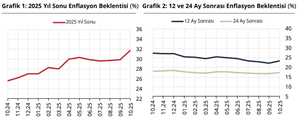 Türkiye Cumhuriyet Merkez Bankası faiz kararını açıkladı (Ekim)