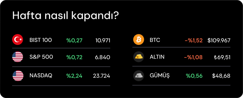 Haftalık Bülten: Fed’den temkinli faiz indirimi geldi Haftalık Bülten: Fed’den temkinli faiz indirimi geldi
