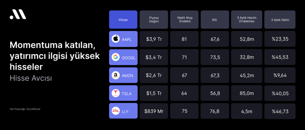 Hisse Avcısı #99: Momentuma katılan, yatırımcı ilgisi yüksek hisseler Hisse Avcısı #99: Momentuma katılan, yatırımcı ilgisi yüksek hisseler
