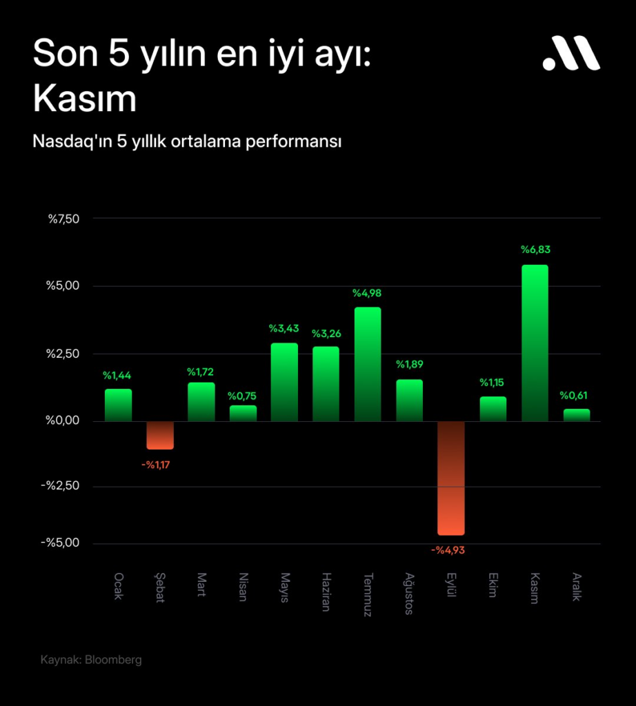 Yatırımcı sabrını ödüllendiren ay: Kasım