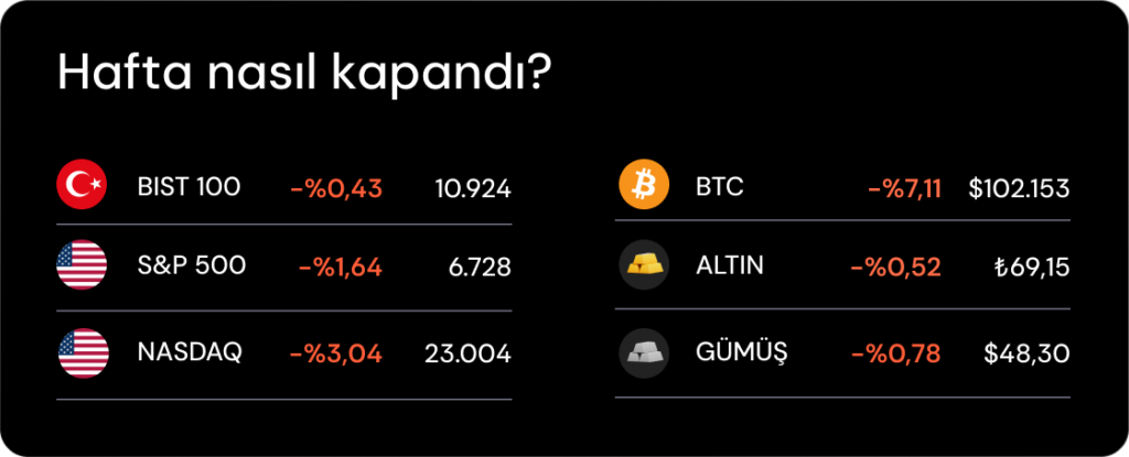 Haftalık Bülten: Borsalar kasıma zayıf başladı