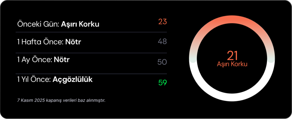 Haftalık Bülten: Borsalar kasıma zayıf başladı