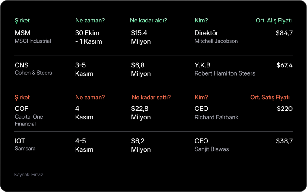 Haftalık Bülten: Borsalar kasıma zayıf başladı
