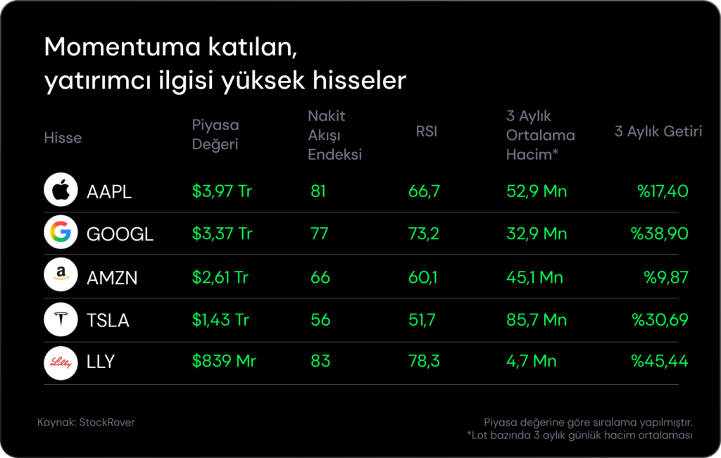 Haftalık Bülten: Borsalar kasıma zayıf başladı