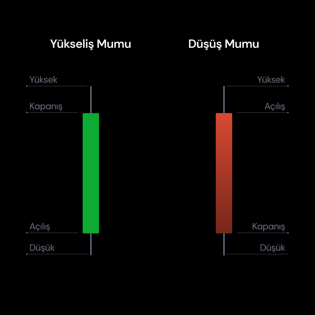 Mum grafik nedir? Mum grafikler nasıl okunmalı? Mum grafik nedir? Mum grafikler nasıl okunmalı?