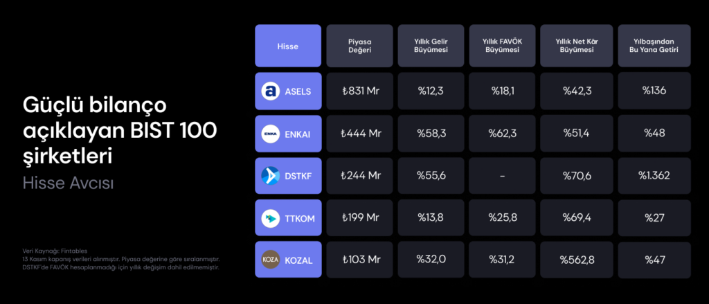 Hisse Avcısı #100: Güçlü bilanço açıklayan BIST 100 şirketleri