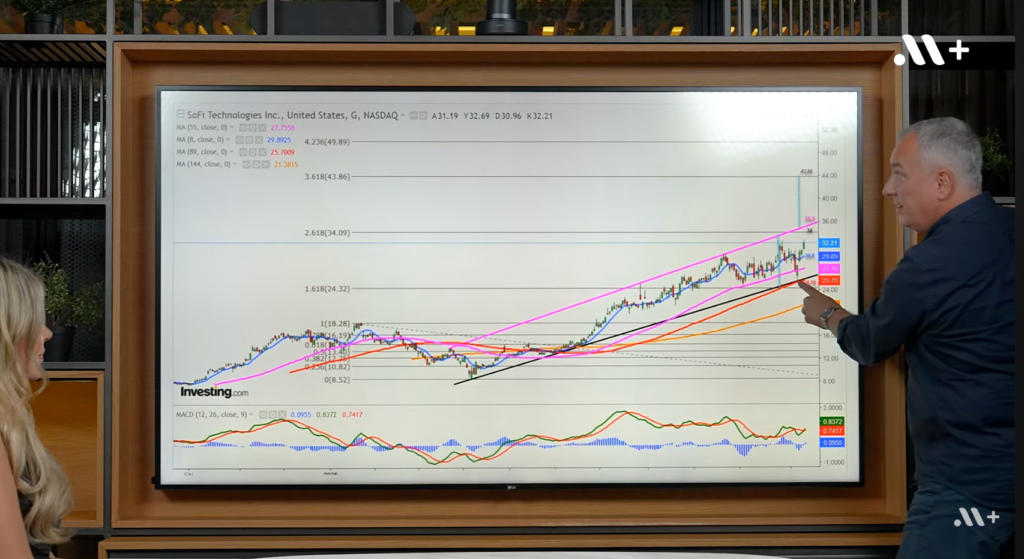 SoFi: Dijital bankacılıkta hızla yükselen dev