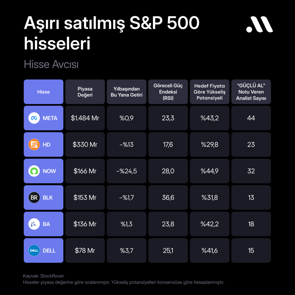 Hisse avcısı #101: Aşırı satılmış S&P 500 hisseleri