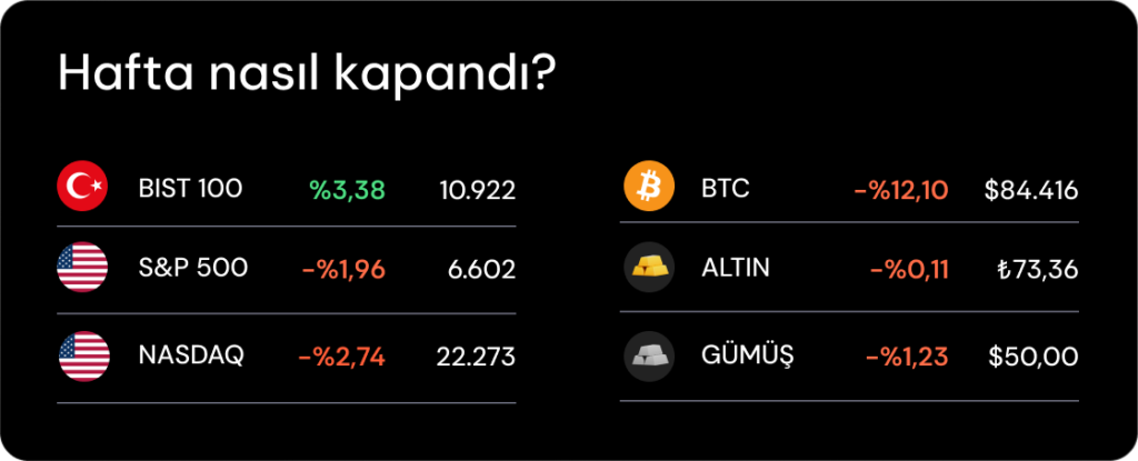 Haftalık Bülten: Nvidia bilançosu düşüşe engel olamadı