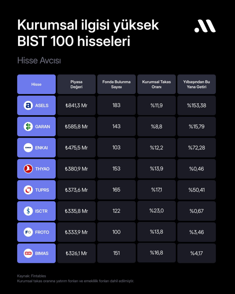 Hisse Avcısı #102: Kurumsal ilgisinin yüksek olduğu BIST 100 hisseleri