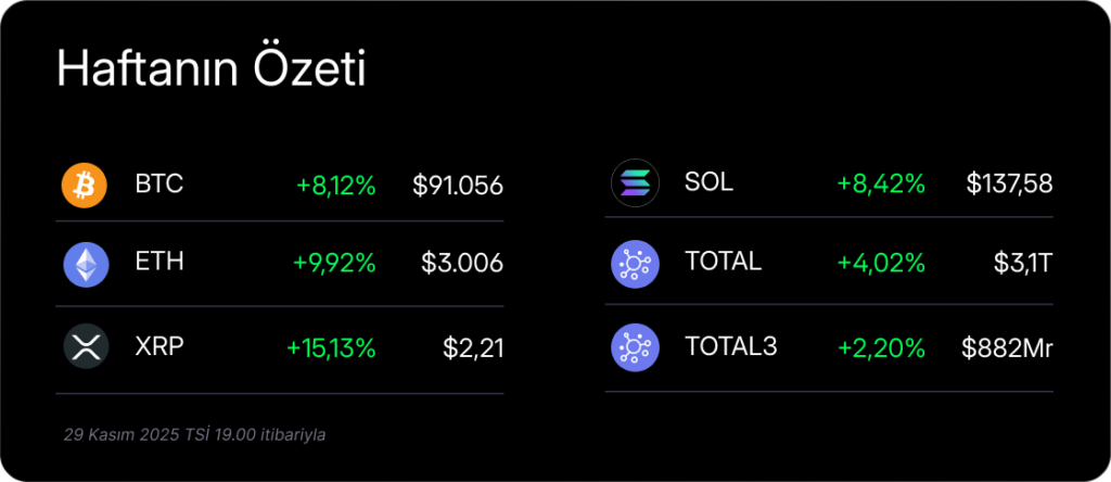 Haftalık Kripto Bülteni: Piyasa toparlanıyor