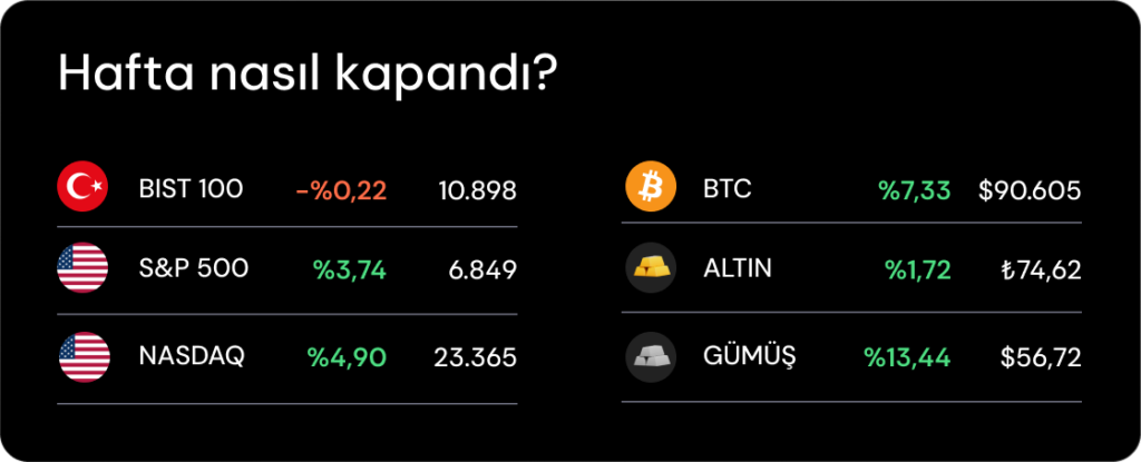 Haftalık Bülten: Borsalar yıl sonu rallisine hazır mı? Haftalık Bülten: Borsalar yıl sonu rallisine hazır mı?