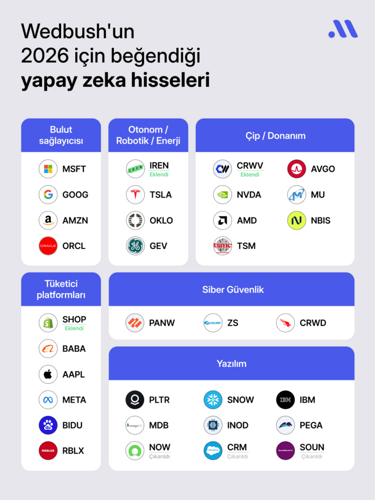 Wedbush’un yapay zekanın kazananları listesi