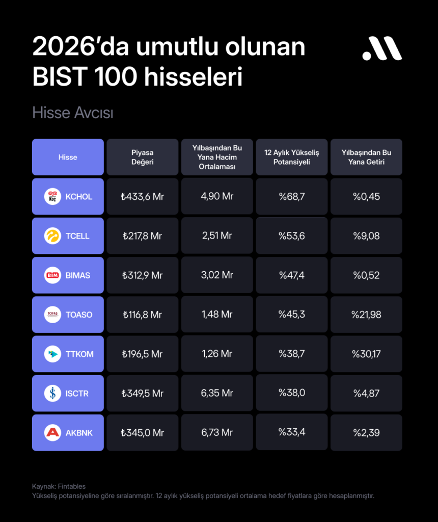 Hisse Avcısı #103: 2026’da umutlu olunan BIST 100 hisseleri
