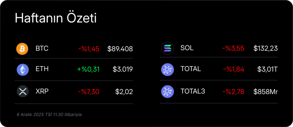 Haftalık Kripto Bülteni: Piyasada yatay seyir