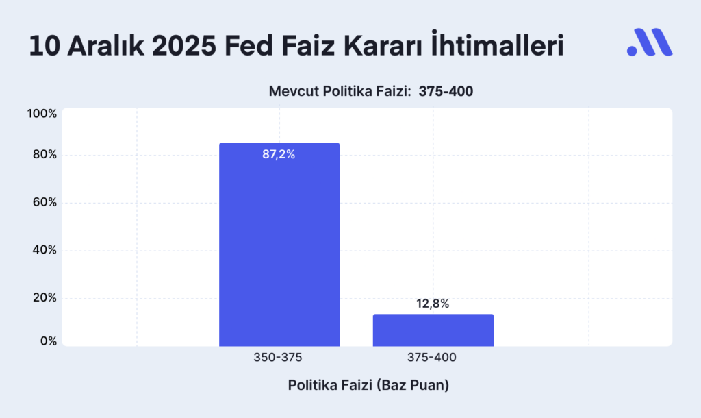 Fed faiz kararı ne zaman? Beklentiler nasıl şekilleniyor?