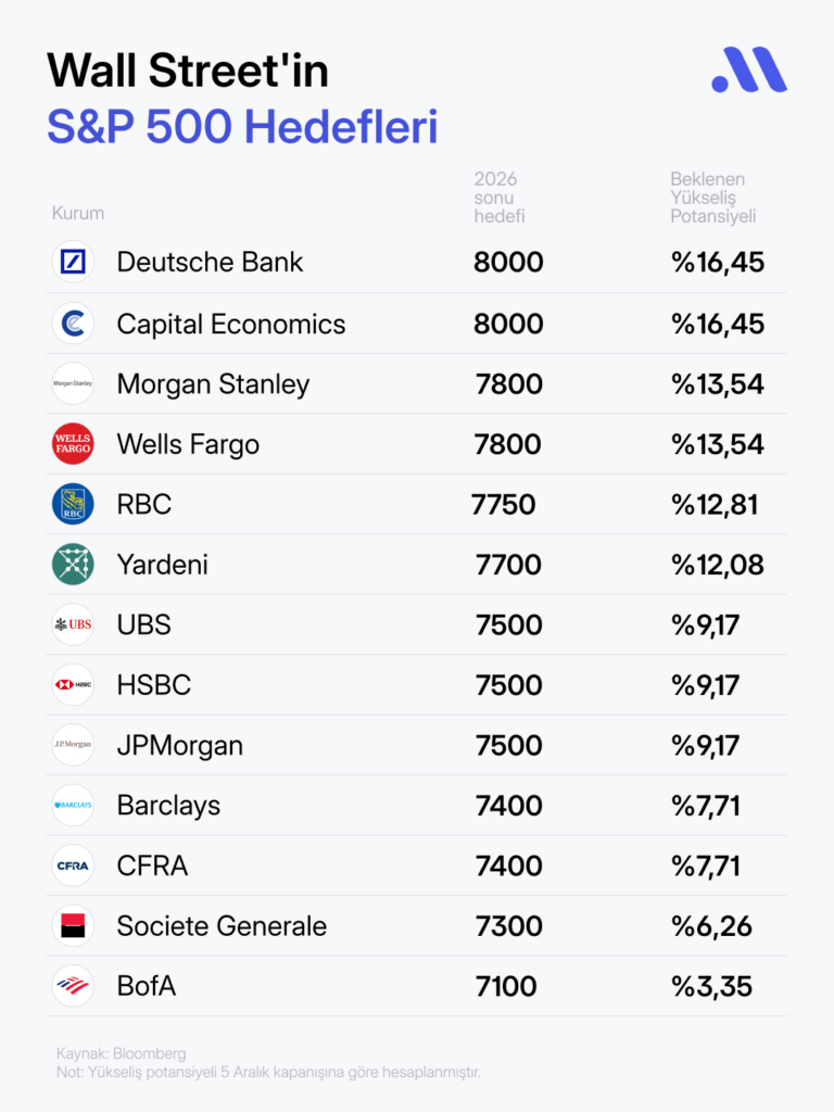 S&P 500 endeksi 2026'da kaç seviyesine yükselebilir?