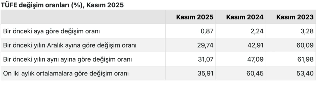 Türkiye Cumhuriyet Merkez Bankası faiz kararını açıkladı (Aralık) Türkiye Cumhuriyet Merkez Bankası faiz kararını açıkladı (Aralık)