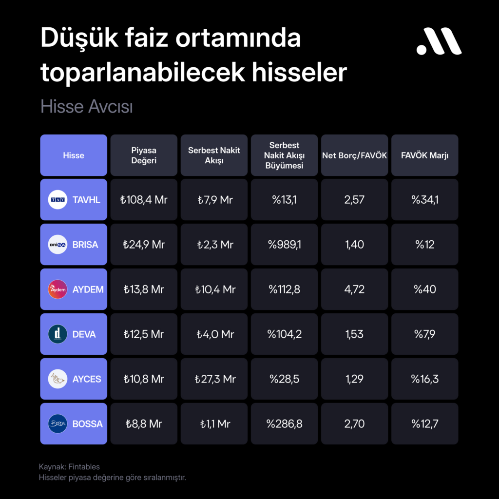 Hisse Avcısı #104: Düşük faiz ortamında toparlanabilecek hisseler
