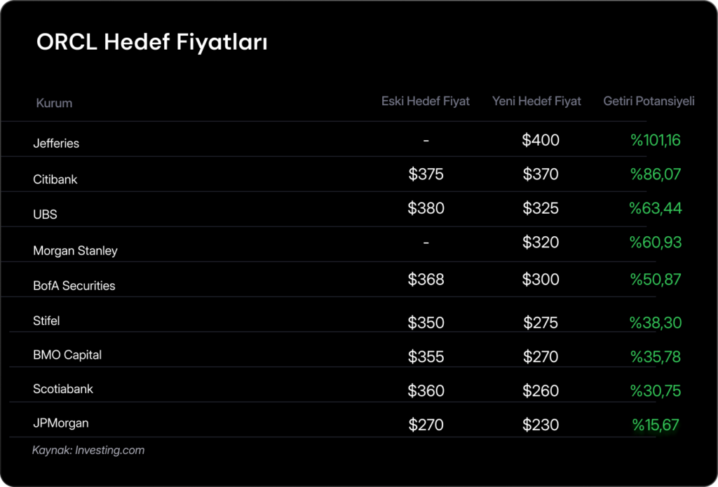 Bilanço sonrası Oracle için nasıl bir opsiyon stratejisi izlenebilir?