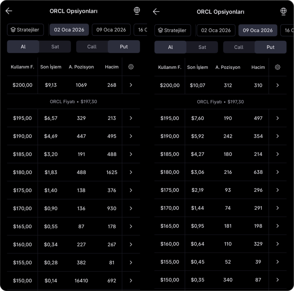 Bilanço sonrası Oracle için nasıl bir opsiyon stratejisi izlenebilir?
