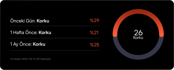 Haftalık Kripto Bülteni: Risk iştahı düşük Haftalık Kripto Bülteni: Risk iştahı düşük