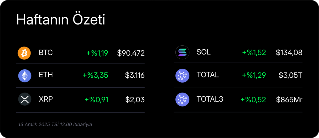 Haftalık Kripto Bülteni: Risk iştahı düşük Haftalık Kripto Bülteni: Risk iştahı düşük