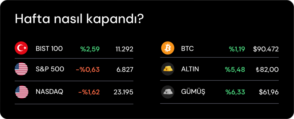 Haftalık Bülten: Endeksler faiz indirimlerinden destek buldu