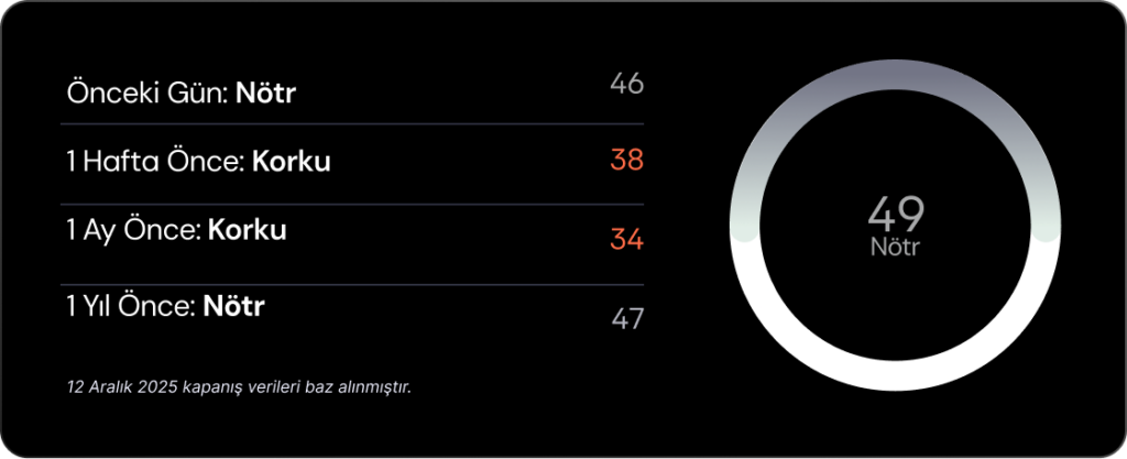 Haftalık Bülten: Endeksler faiz indirimlerinden destek buldu