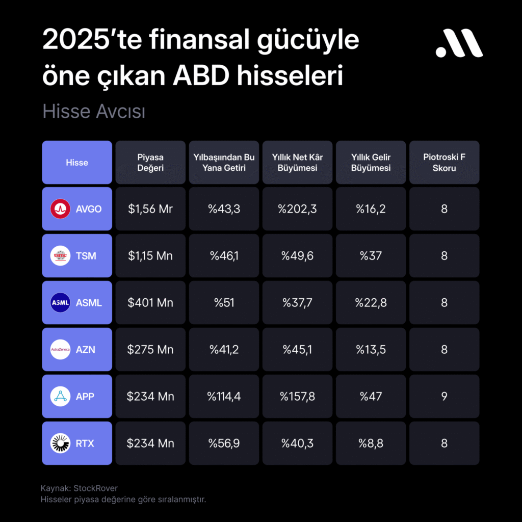 Hisse Avcısı #105: 2025’te finansal gücüyle öne çıkan ABD hisseleri