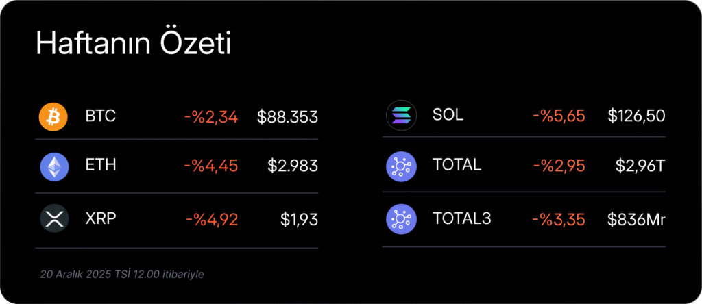 Haftalık Kripto Bülteni: Piyasanın seyri yatay