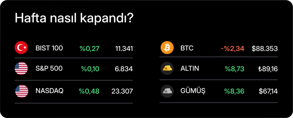 Haftalık Bülten: Piyasalarda görünüm iyileşiyor Haftalık Bülten: Piyasalarda görünüm iyileşiyor