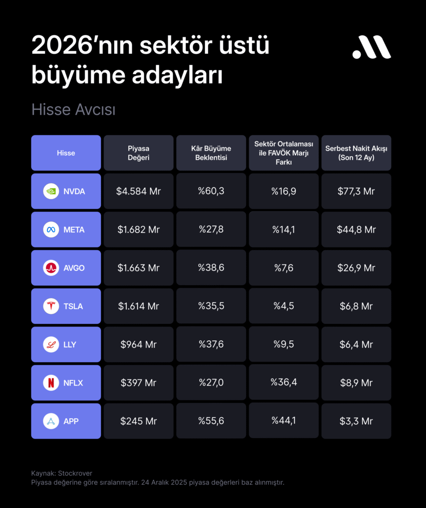 Hisse Avcısı #106: 2026’da sektörünün önünde büyüme göstermesi beklenen adaylar