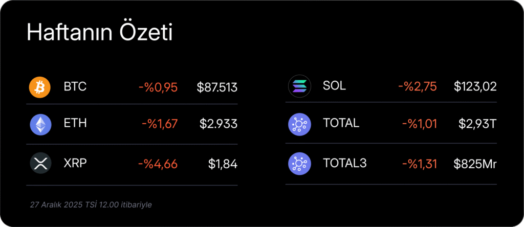 Haftalık Kripto Bülteni: Son yılların en zayıf kapanışı