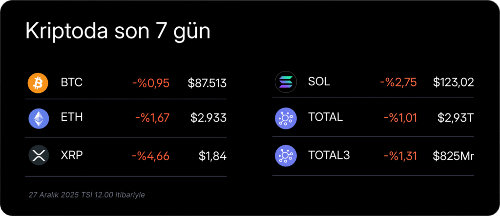 Haftalık Kripto Bülteni: BTC'den zayıf kapanış