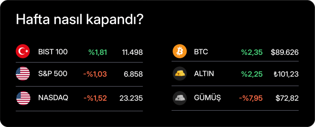 Haftalık Bülten: Borsalar 2026’ya nasıl başladı?