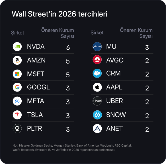 Rapor: ABD borsalarında 2026 