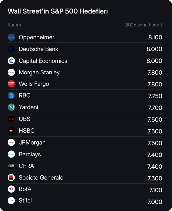 Rapor: ABD borsalarında 2026 