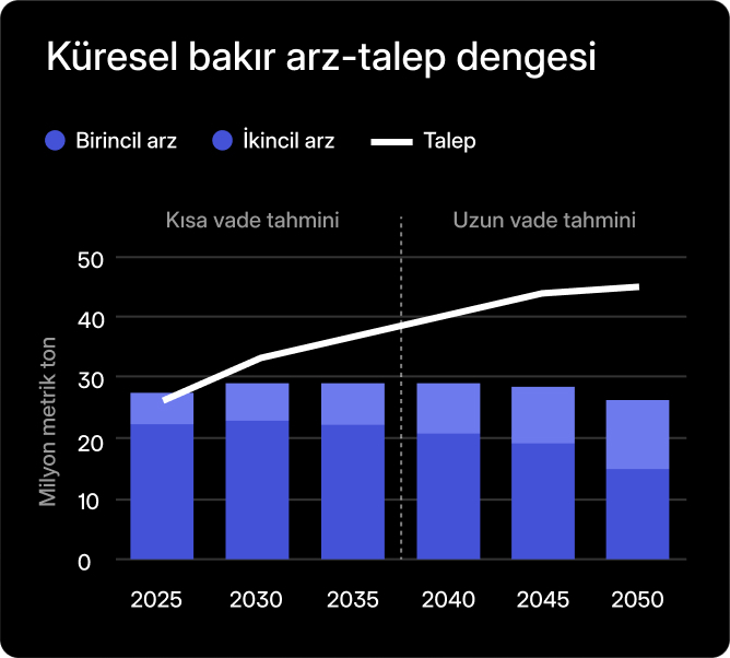 Bakır yeni gümüş mü? Bakır hisselerine ve fonlarına nasıl yatırım yapılır?