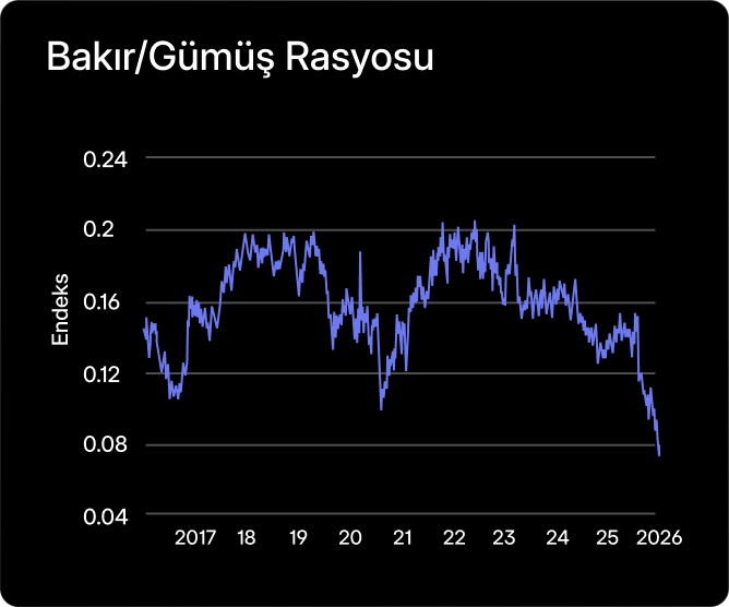 Bakır yeni gümüş mü? Bakır hisselerine ve fonlarına nasıl yatırım yapılır?