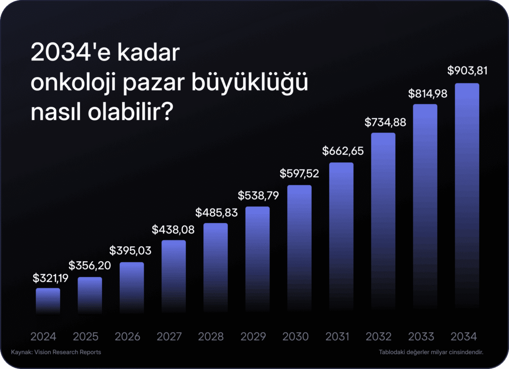 Rapor: Onkolojide trilyon dolarlık ufuk