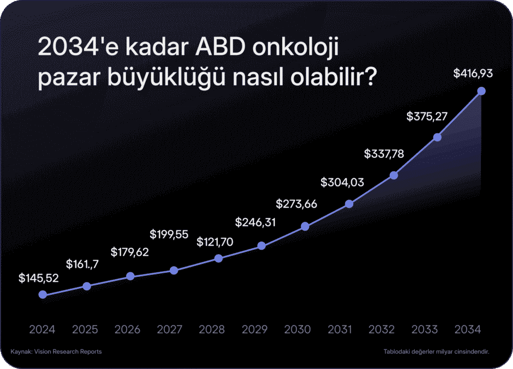 Rapor: Onkolojide trilyon dolarlık ufuk