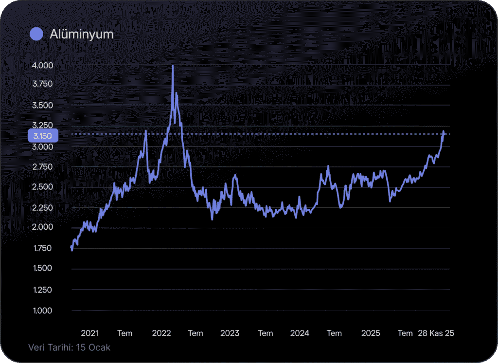 Alüminyum piyasasında yeni bir dönem mi başlıyor?