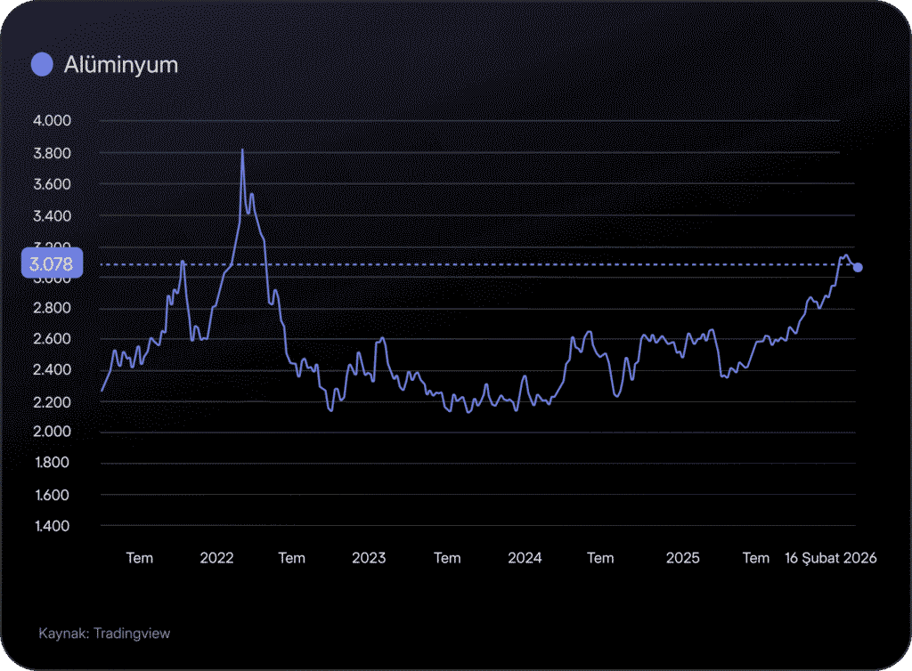 Alüminyum piyasasında yeni bir dönem mi başlıyor? Alüminyum piyasasında yeni bir dönem mi başlıyor?