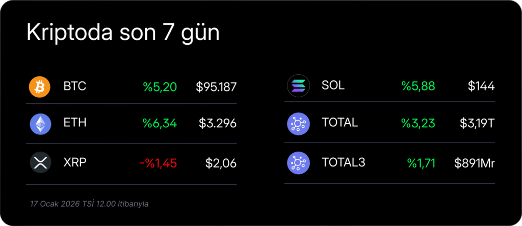 Haftalık Kripto Bülteni: ABD’den gelen talep, yükselişi tetikledi