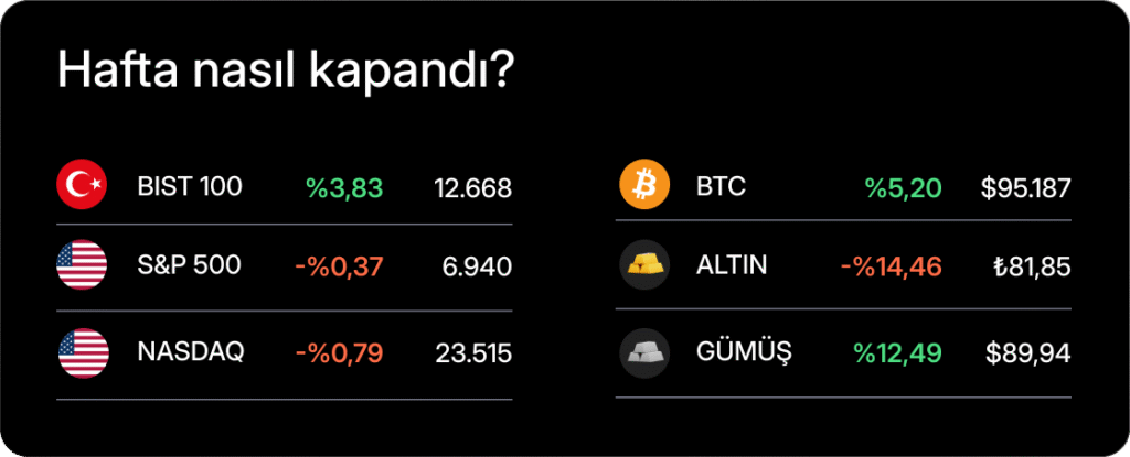 Haftalık Bülten: Küresel borsalarda zirve denemeleri