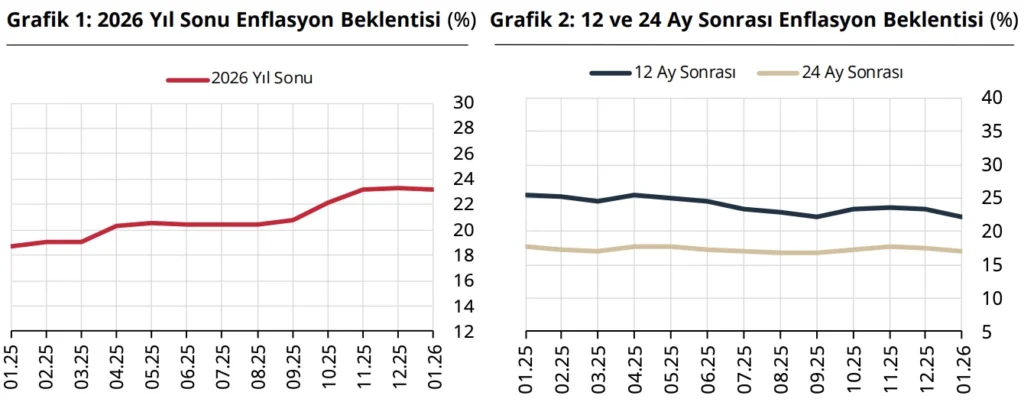 Türkiye Cumhuriyet Merkez Bankası faiz kararını açıkladı (Ocak)